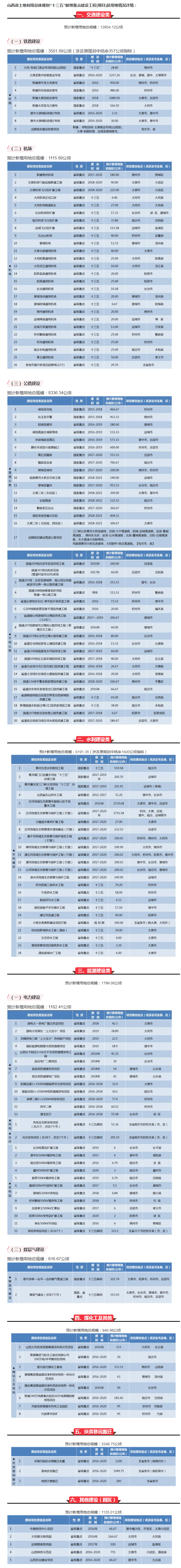 【山西】霸氣！山西將新建25個機場、9條鐵路、16條高速、20條干線公路……